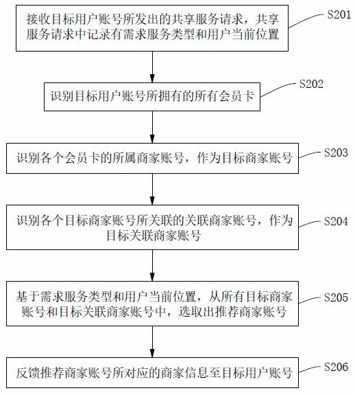 一种跨区域跨商户的资源共享方法和系统与流程