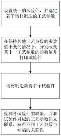 增材制造工艺与缺陷关联性试验方法与流程