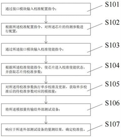 一种芯片参数校准方法、校准接口控制器及芯片与流程