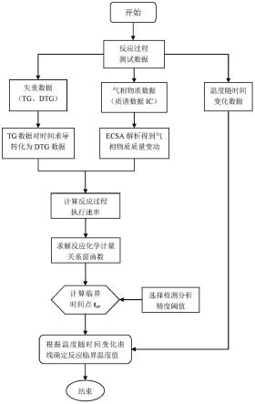 确定含气相组分化学反应临界时刻及热力状态参数的方法