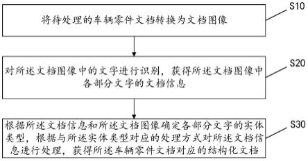 车辆零件文档处理方法、装置、设备及存储介质与流程