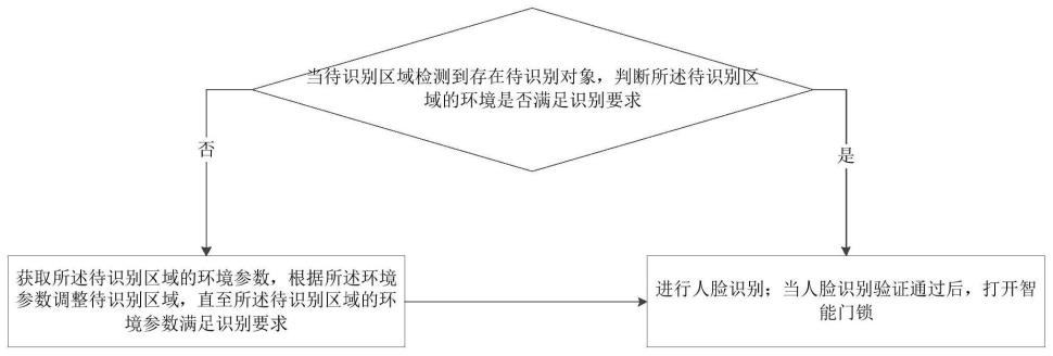 一种基于人脸识别的智能门锁解锁方法、设备、存储介质与流程