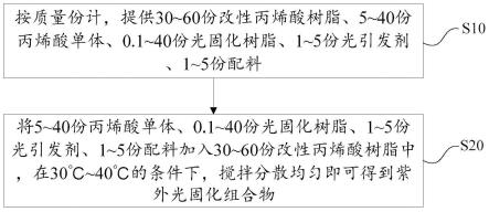 紫外光固化组合物及其制备方法与流程