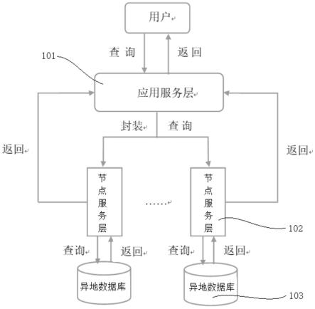 一种基于节点服务的异地数据联查系统和方法与流程