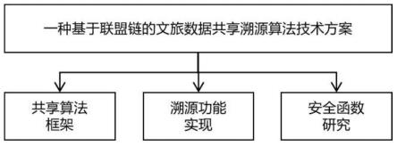 一种基于联盟链的文旅数据共享溯源方法及系统