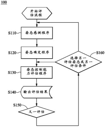 用于评估姿态控制能力的装置及方法与流程