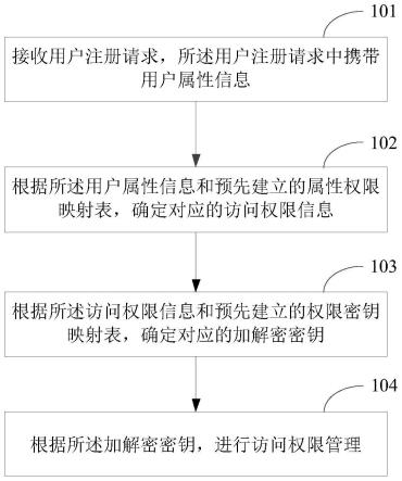 访问权限管理方法及装置与流程