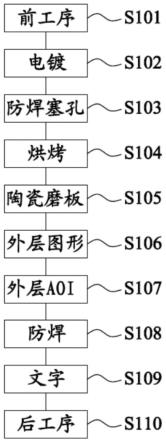 一种阻焊塞孔PCB的制作方法与流程