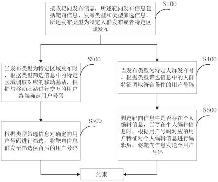 靶向信息发布系统及方法与流程