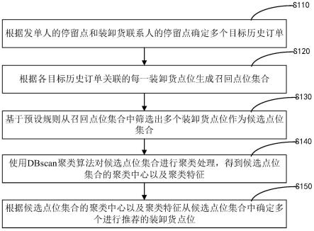 装卸货点位确定方法、装置、计算机设备和存储介质与流程