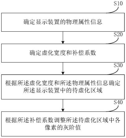 显示装置调节方法和装置与流程