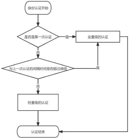 一种基于区块链的轻量级物联网身份认证和密钥协商方法