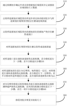 一种核级贝类捕集器半球壳体腐蚀穿孔的返修方法与流程