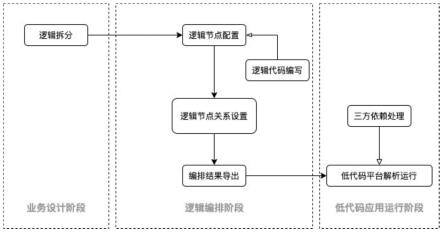 一种低代码平台可拖拽的前端逻辑编排方法及装置与流程