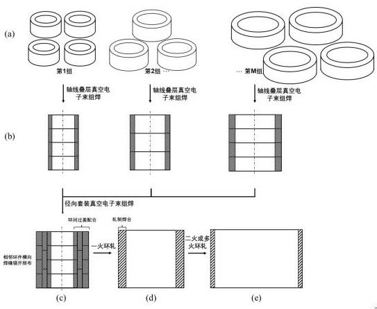 一种基于径向套装组坯的超大规格金属环件制备方法与流程