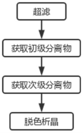 一种用于红葡萄酒的白藜芦醇纯化工艺的制作方法