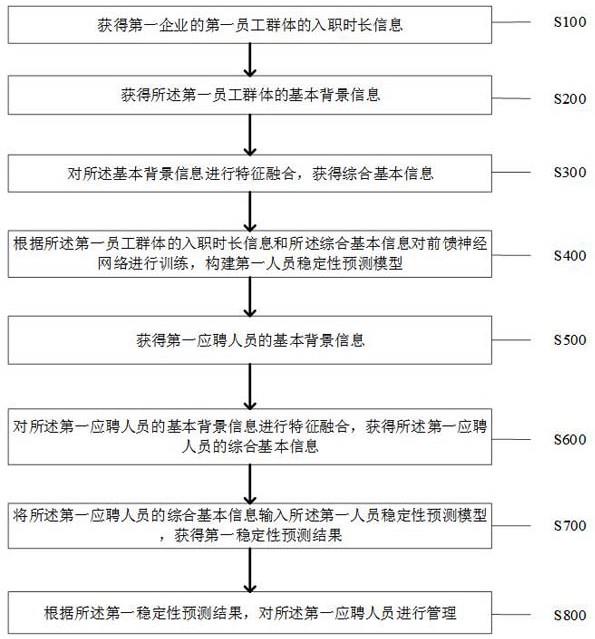 一种基于多维因素的人员稳定性预测方法及系统与流程