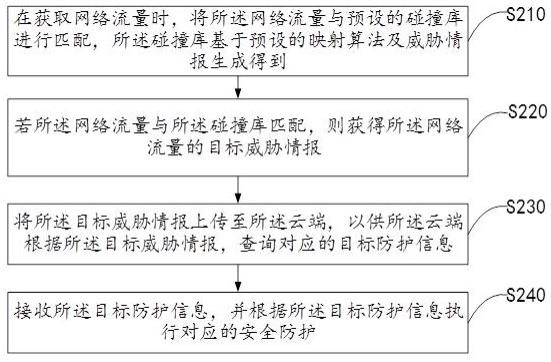 网络设备的防护方法、系统、终端设备以及存储介质与流程