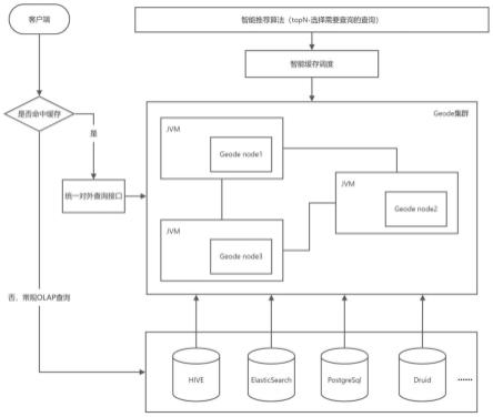 一种基于Geode的大数据查询服务方法及系统与流程