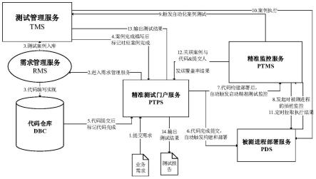 敏捷迭代下基于自动构建的精准测试系统及方法与流程