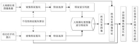 基于街景图特征库的拍照实时定位方法、设备及存储介质与流程