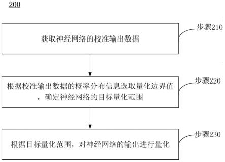 神经网络数据的量化方法、装置、系统及可读存储介质与流程