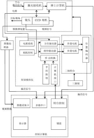 一种空心激光驾束制导模拟实时控制与显示系统的制作方法