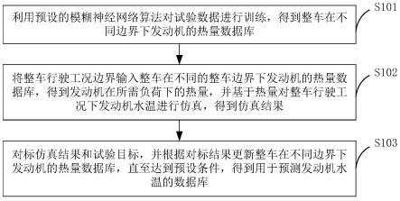 基于模糊神经网络的发动机水温预测方法及装置与流程