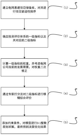 基于模糊评价层次分析法的电网基建项目决策优化方法与流程