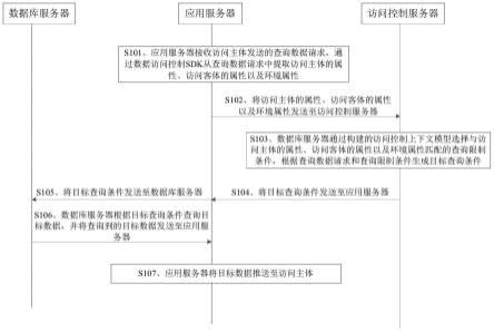 一种访问控制方法、系统、设备、介质和产品与流程