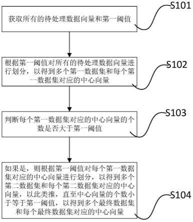 基于动态聚类的数据处理方法、介质、设备及装置与流程