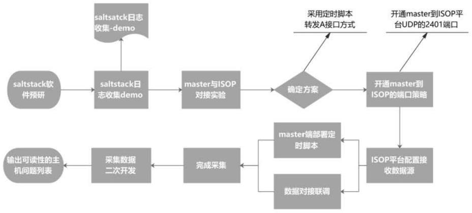 基于altstack及第三方应用的漏洞检测可读性报表输出方法与流程