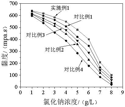 一种抗剪切有机硼交联剂及其制备方法与流程