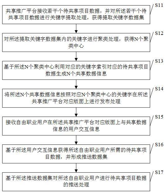 一种基于共享推广管理的共享项目数据推送方法及装置与流程