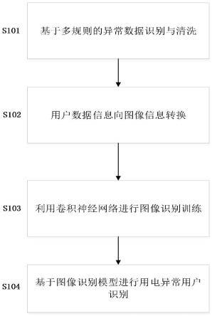 一种基于图像识别的用电异常用户识别方法与流程