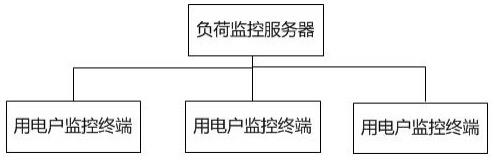 一种电网内配电负荷监控系统的制作方法