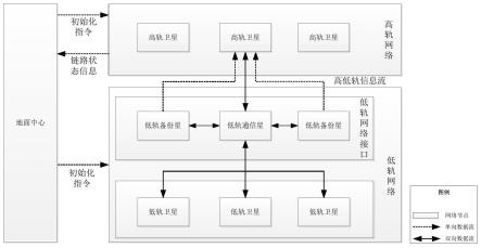 高低轨星群链路协同维护系统与方法与流程