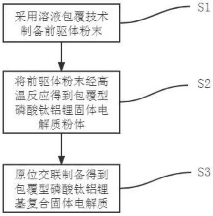 一种包覆型磷酸钛铝锂基复合固体电解质的制备方法与流程