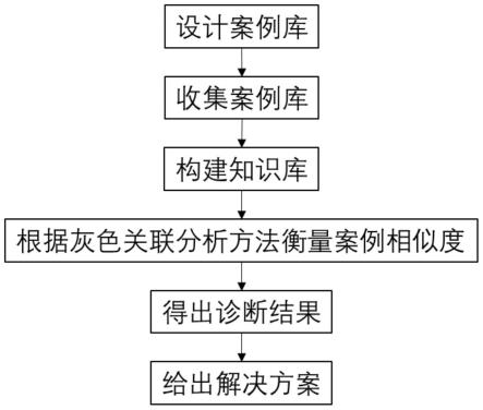 基于案例推理的故障诊断专家系统方法