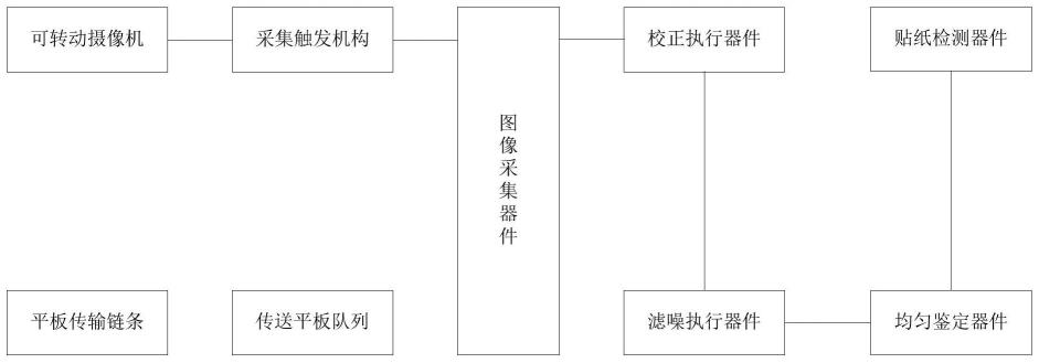 基于协方差分析的静电贴纸鉴定平台的制作方法