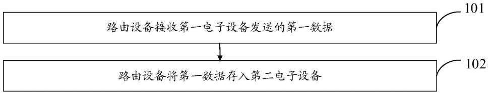 数据存储方法和数据读取方法、装置、电子设备及介质与流程