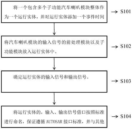 一种基于Simulink工具和AUTOSAR架构的汽车喇叭软件组件开发方法及装置与流程