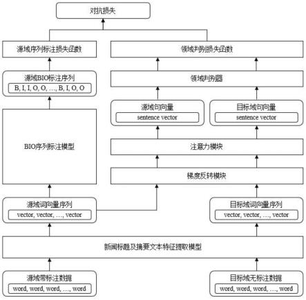 一种基于知识库增强的跨域新闻推荐方法