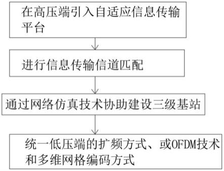 一种基于网络仿真技术的电力通信网优化方法与流程