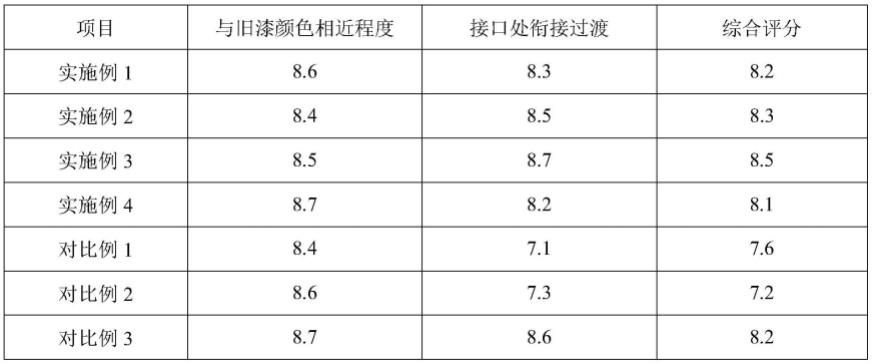 一种汽车微创修复补漆的方法与流程