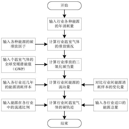 一种考虑潜在关联特性的行业间碳排放转移量计算方法与流程