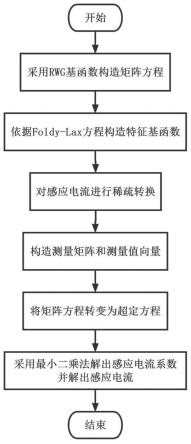 一种新型稀疏基加速分析三维目标双站电磁散射问题的方法