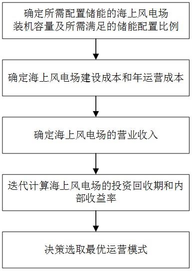 一种海上风电场的配套储能运营模式确定方法与流程