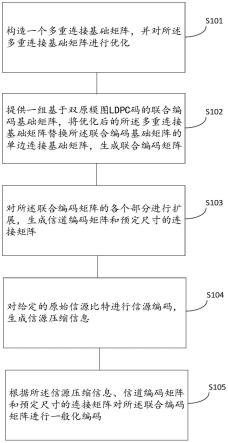 双原模图LDPC码的编码优化方法、装置、设备及存储介质