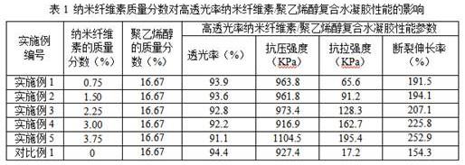 一种辐照交联的高透光率纳米纤维素/聚乙烯醇复合水凝胶及其制备方法